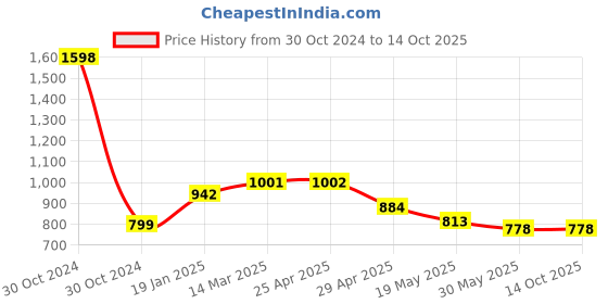 industrybuying.com Controlwell 1 1/4 Inch Grounding Ferrule for Sealtite Conduit  BFER-07 controlwell Price History Graph from 30 Oct 2024 to 13 Oct 2025