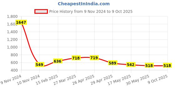industrybuying.com Controlwell 1 - 20 UNEF Thread Black Connector To Secure Cable PICC-U1816B controlwell Price History Graph from 9 Nov 2024 to 8 Oct 2025