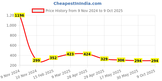 industrybuying.com Controlwell 1 - 20 UNEF Thread Black Straight Connectors With Female Threads PIC-U1812B controlwell Price History Graph from 9 Nov 2024 to 8 Oct 2025