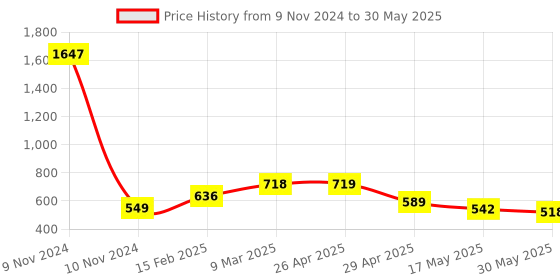 industrybuying.com Controlwell 1 - 20 UNEF Thread Grey Connector To Secure Cable PICC-U1816G controlwell Price History Graph from 9 Nov 2024 to 30 May 2025