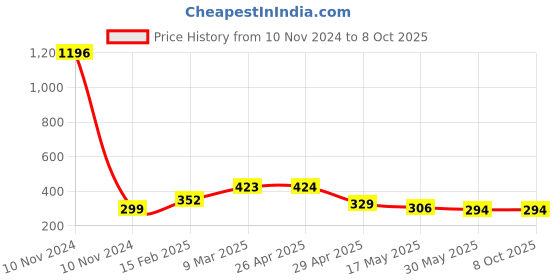 industrybuying.com Controlwell 1 - 20 UNEF Thread Grey Straight Connectors With Female Threads PIC-U1812G controlwell Price History Graph from 10 Nov 2024 to 8 Oct 2025