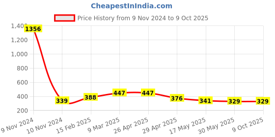 industrybuying.com Controlwell 1 - 20 UNEF Thread Grey Straight Connectors With Female Threads PIC-U1816G controlwell Price History Graph from 9 Nov 2024 to 8 Oct 2025
