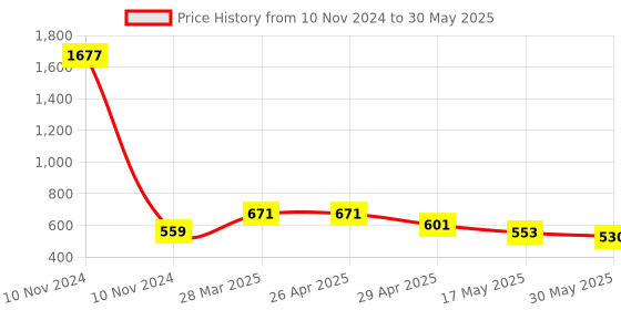industrybuying.com Controlwell 1 3/16-18 UNEF Thread Black Connector To Secure Cable PICC-U2016B controlwell Price History Graph from 10 Nov 2024 to 30 May 2025