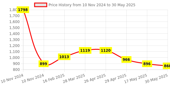industrybuying.com Controlwell 1 3/16-18 UNEF Thread Black Connector To Secure Cable PICC-U2222B controlwell Price History Graph from 10 Nov 2024 to 30 May 2025