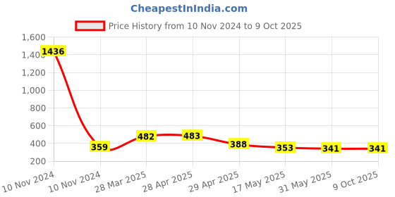 industrybuying.com Controlwell 1 3/16 - 18 UNEF Thread Black Straight Connectors With Female Threads PIC-U2012B controlwell Price History Graph from 10 Nov 2024 to 9 Oct 2025