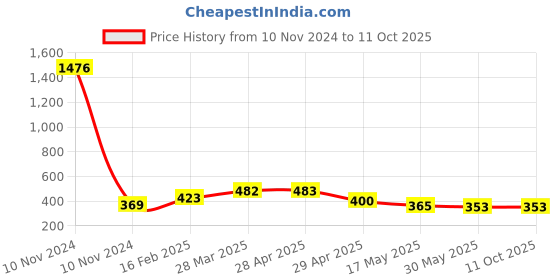 industrybuying.com Controlwell 1 3/16 - 18 UNEF Thread Black Straight Connectors With Female Threads PIC-U2016B controlwell Price History Graph from 10 Nov 2024 to 10 Oct 2025