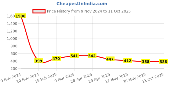 industrybuying.com Controlwell 1 3/16 - 18 UNEF Thread Black Straight Connectors With Female Threads PIC-U2222B controlwell Price History Graph from 9 Nov 2024 to 11 Oct 2025