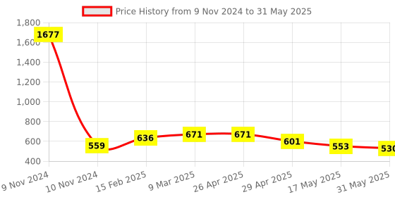 industrybuying.com Controlwell 1 3/16-18 UNEF Thread Grey Connector To Secure Cable PICC-U2016G controlwell Price History Graph from 9 Nov 2024 to 31 May 2025