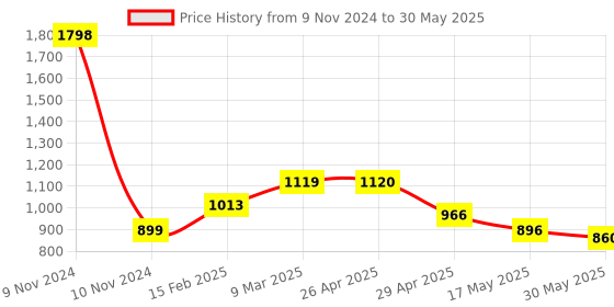 industrybuying.com Controlwell 1 3/16-18 UNEF Thread Grey Connector To Secure Cable PICC-U2222G controlwell Price History Graph from 9 Nov 2024 to 30 May 2025