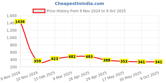 industrybuying.com Controlwell 1 3/16 - 18 UNEF Thread Grey Straight Connectors With Female Threads PIC-U2012G controlwell Price History Graph from 9 Nov 2024 to 9 Oct 2025