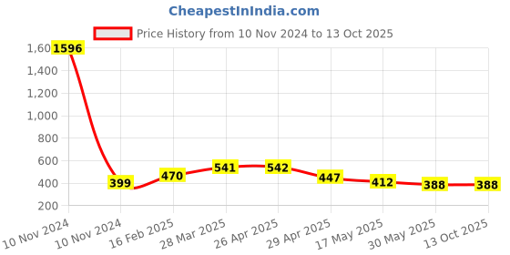 industrybuying.com Controlwell 1 3/16 - 18 UNEF Thread Grey Straight Connectors With Female Threads PIC-U2222G controlwell Price History Graph from 10 Nov 2024 to 12 Oct 2025