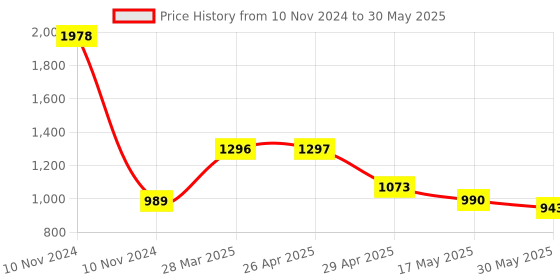 industrybuying.com Controlwell 1 3/4-18 UNEF Thread Black Connector To Secure Cable PICC-U3228B controlwell Price History Graph from 10 Nov 2024 to 30 May 2025