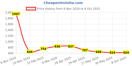 industrybuying.com Controlwell 1 3/4 - 18 UNEF Thread Black Straight Connectors With Female Threads PIC-U3228B controlwell Price History Graph from 9 Nov 2024 to 8 Oct 2025