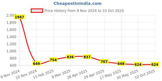 industrybuying.com Controlwell 1 3/4 - 18 UNEF Thread Grey Straight Connectors With Female Threads PIC-U3228G controlwell Price History Graph from 9 Nov 2024 to 9 Oct 2025