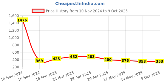 industrybuying.com Controlwell 1 3/8 - 18 UNEF Thread Black Straight Connectors With Female Threads PIC-U2316B controlwell Price History Graph from 10 Nov 2024 to 9 Oct 2025