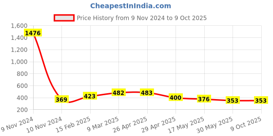 industrybuying.com Controlwell 1 3/8 - 18 UNEF Thread Grey Straight Connectors With Female Threads PIC-U2316G controlwell Price History Graph from 9 Nov 2024 to 9 Oct 2025