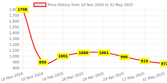 industrybuying.com Controlwell 1 7/16-18 UNEF Thread Black Connector To Secure Cable PICC-U2816B controlwell Price History Graph from 10 Nov 2024 to 31 May 2025