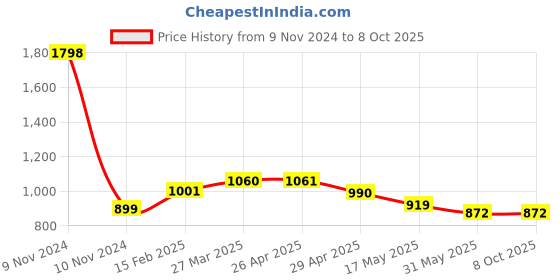 industrybuying.com Controlwell 1 7/16-18 UNEF Thread Black Connector To Secure Cable PICC-U2822B controlwell Price History Graph from 9 Nov 2024 to 8 Oct 2025
