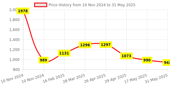 industrybuying.com Controlwell 1 7/16-18 UNEF Thread Black Connector To Secure Cable PICC-U2828B controlwell Price History Graph from 10 Nov 2024 to 31 May 2025