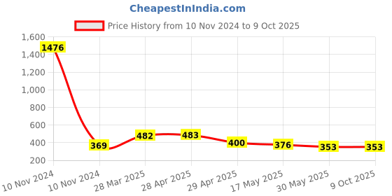 industrybuying.com Controlwell 1 7/16 - 18 UNEF Thread Black Straight Connectors With Female Threads PIC-U2816B controlwell Price History Graph from 10 Nov 2024 to 9 Oct 2025
