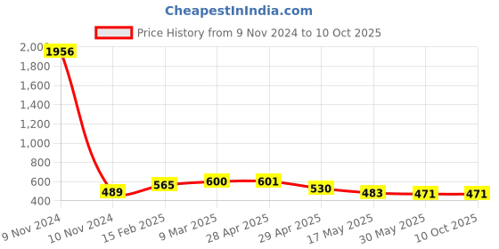 industrybuying.com Controlwell 1 7/16 - 18 UNEF Thread Black Straight Connectors With Female Threads PIC-U2822B controlwell Price History Graph from 9 Nov 2024 to 10 Oct 2025