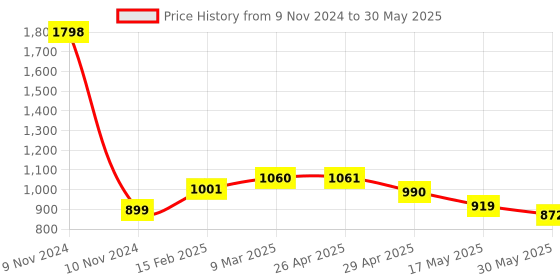 industrybuying.com Controlwell 1 7/16-18 UNEF Thread Grey Connector To Secure Cable PICC-U2816G controlwell Price History Graph from 9 Nov 2024 to 30 May 2025