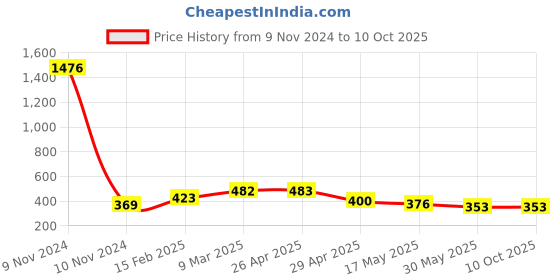 industrybuying.com Controlwell 1 7/16 - 18 UNEF Thread Grey Straight Connectors With Female Threads PIC-U2816G controlwell Price History Graph from 9 Nov 2024 to 8 Oct 2025