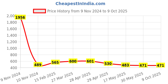 industrybuying.com Controlwell 1 7/16 - 18 UNEF Thread Grey Straight Connectors With Female Threads PIC-U2822G controlwell Price History Graph from 9 Nov 2024 to 9 Oct 2025
