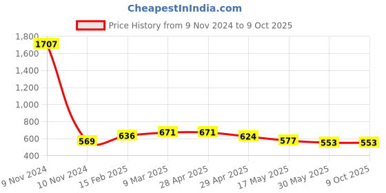 industrybuying.com Controlwell 1 7/16 - 18 UNEF Thread Grey Straight Connectors With Female Threads PIC-U2828G controlwell Price History Graph from 9 Nov 2024 to 8 Oct 2025