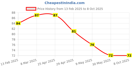 industrybuying.com Controlwell 10mm Multi-Hole Sealing Inserts BMS-07J controlwell Price History Graph from 13 Feb 2025 to 8 Oct 2025