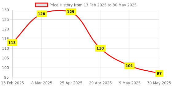 industrybuying.com Controlwell 10mm Multi-Hole Sealing Inserts BMS-08F controlwell Price History Graph from 13 Feb 2025 to 30 May 2025