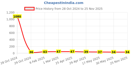 industrybuying.com Controlwell 11 - 20 mm Neoprene Reduced Sealing Rings for Standard Cable Glands BSR-07G controlwell Price History Graph from 28 Oct 2024 to 24 Nov 2025