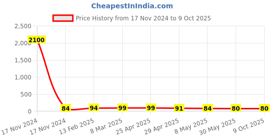 industrybuying.com Controlwell 11mm Multi-Hole Sealing Inserts BMS-08B controlwell Price History Graph from 17 Nov 2024 to 8 Oct 2025