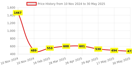 industrybuying.com Controlwell 1/2 - 28 UNEF Thread Black Connector To Secure Cable PICC-U1010B controlwell Price History Graph from 10 Nov 2024 to 30 May 2025