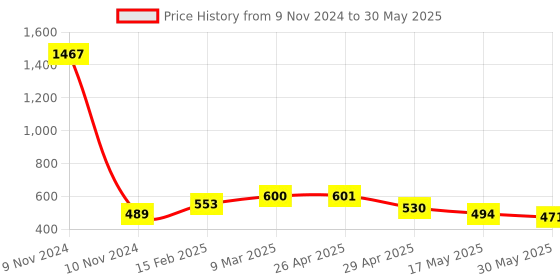 industrybuying.com Controlwell 1/2 - 28 UNEF Thread Grey Connector To Secure Cable PICC-U1010G controlwell Price History Graph from 9 Nov 2024 to 30 May 2025