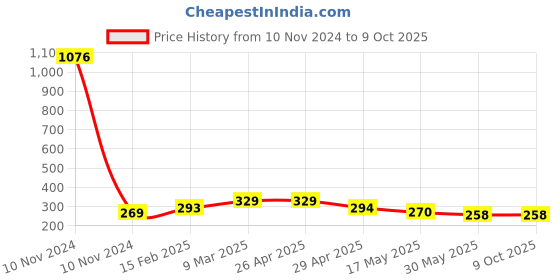 industrybuying.com Controlwell 1/2 - 28 UNEF Thread Grey Straight Connectors With Female Threads PIC-U1010G controlwell Price History Graph from 10 Nov 2024 to 8 Oct 2025