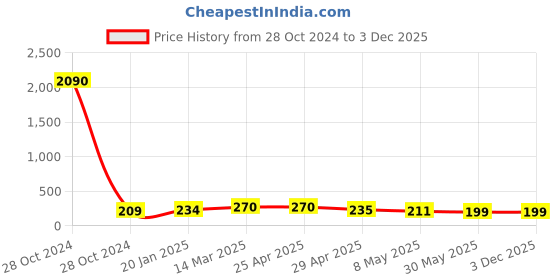 industrybuying.com Controlwell 12.7 mm (1/2 Inch) Grounding Ferrule for Sealtite Conduit  BFER-04 controlwell Price History Graph from 28 Oct 2024 to 3 Dec 2025