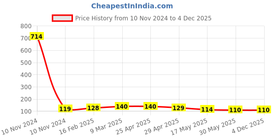 industrybuying.com Controlwell 12.7 mm (1/2 Inch) NPT Thread Polyamide Spiral Cable Glands Black BNSPC-22 controlwell Price History Graph from 10 Nov 2024 to 3 Dec 2025