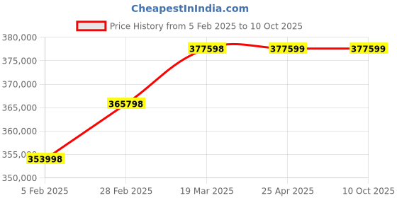 industrybuying.com Controlwell 12.7 mm(1/2") Conduits With Copper AHCI-1 controlwell Price History Graph from 5 Feb 2025 to 10 Oct 2025