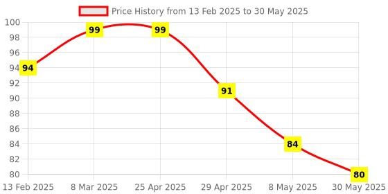 industrybuying.com Controlwell 13mm Multi-Hole Sealing Inserts BMS-89A controlwell Price History Graph from 13 Feb 2025 to 30 May 2025