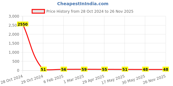 industrybuying.com Controlwell 15 - 23 mm Neoprene Reduced Sealing Rings for Standard Cable Glands BSR-08B controlwell Price History Graph from 28 Oct 2024 to 25 Nov 2025