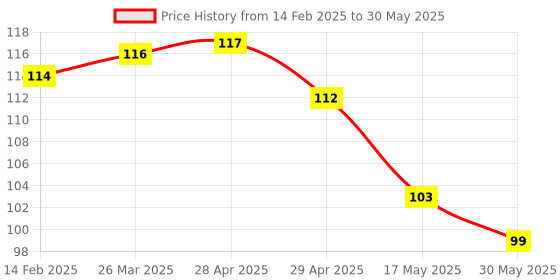industrybuying.com Controlwell 16 sq.mm Polyamide Multiway Strip Connector With Wire Protector MW16P02 controlwell Price History Graph from 14 Feb 2025 to 30 May 2025