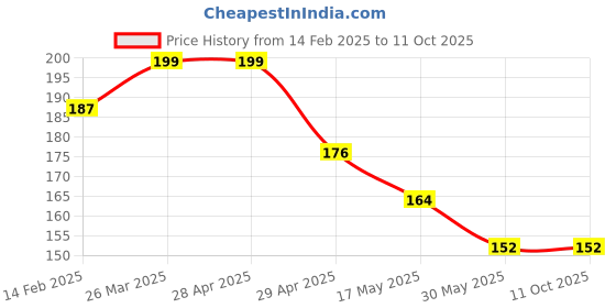 industrybuying.com Controlwell 16 sq.mm Polyamide Multiway Strip Connector With Wire Protector MW16P03 controlwell Price History Graph from 14 Feb 2025 to 10 Oct 2025