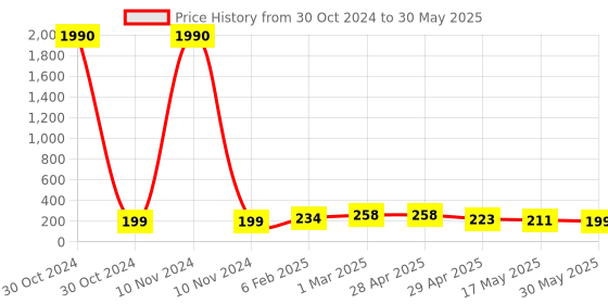 industrybuying.com Controlwell 16 sq.mm Polyamide Multiway Strip Connector With Wire Protector MW16P04 controlwell Price History Graph from 30 Oct 2024 to 30 May 2025