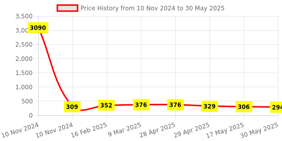 industrybuying.com Controlwell 16 sq.mm Polyamide Multiway Strip Connector With Wire Protector MW16P06 controlwell Price History Graph from 10 Nov 2024 to 30 May 2025