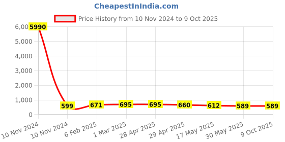 industrybuying.com Controlwell 16 sq.mm Polyamide Multiway Strip Connector With Wire Protector MW16P12 controlwell Price History Graph from 10 Nov 2024 to 9 Oct 2025