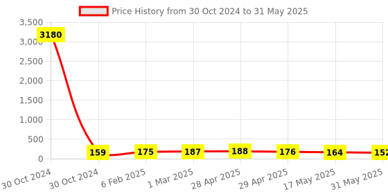 industrybuying.com Controlwell 16 sq.mm Polyamide Multiway Strip Connector Without Wire Protector MW16NP04 controlwell Price History Graph from 30 Oct 2024 to 31 May 2025