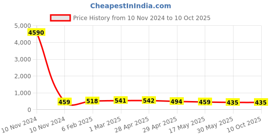 industrybuying.com Controlwell 16 sq.mm Polyamide Multiway Strip Connector Without Wire Protector MW16NP12 controlwell Price History Graph from 10 Nov 2024 to 9 Oct 2025