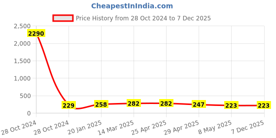 industrybuying.com Controlwell 19.05 mm (3/4 Inch) Grounding Ferrule for Sealtite Conduit  BFER-05 controlwell Price History Graph from 28 Oct 2024 to 7 Dec 2025