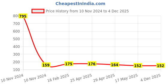 industrybuying.com Controlwell 19.05 mm (3/4 Inch) NPT Thread Polyamide Spiral Cable Glands Grey BNSPD-03 controlwell Price History Graph from 10 Nov 2024 to 4 Dec 2025
